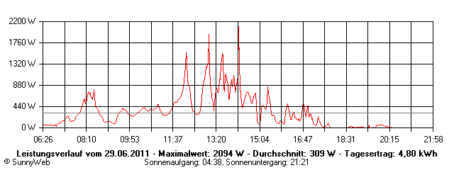 Grafik Tagesertrag