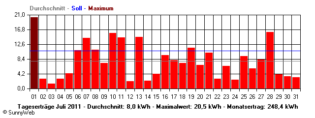 Grafik Monatsertrag