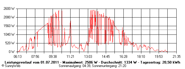 Grafik Tagesertrag