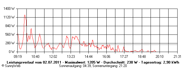 Grafik Tagesertrag