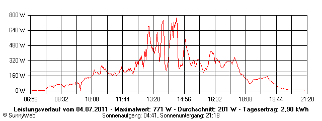 Grafik Tagesertrag