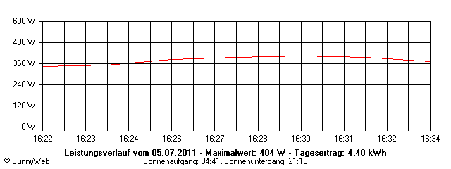 Grafik Tagesertrag