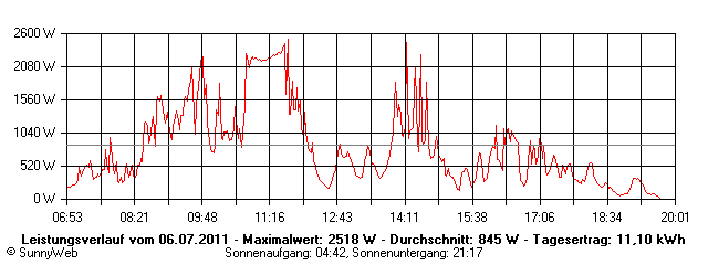 Grafik Tagesertrag