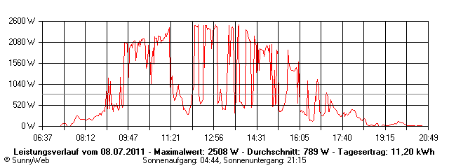 Grafik Tagesertrag