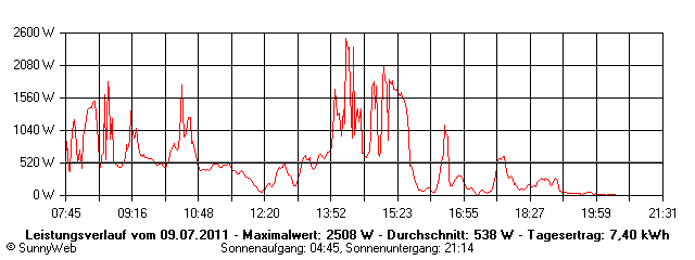 Grafik Tagesertrag