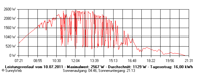 Grafik Tagesertrag