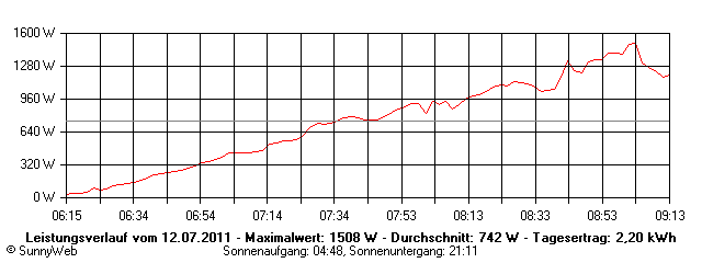 Grafik Tagesertrag