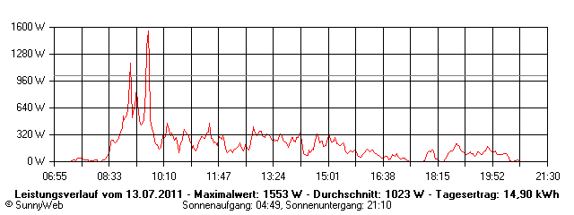 Grafik Tagesertrag