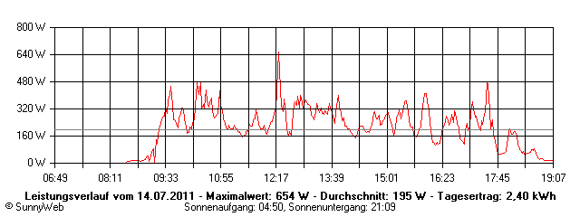 Grafik Tagesertrag
