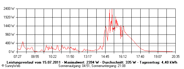 Grafik Tagesertrag