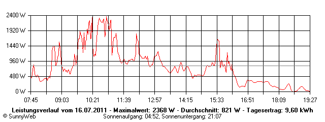 Grafik Tagesertrag