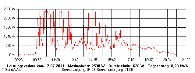 Grafik Tagesertrag
