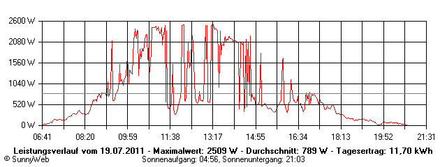 Grafik Tagesertrag