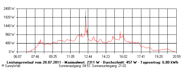Grafik Tagesertrag