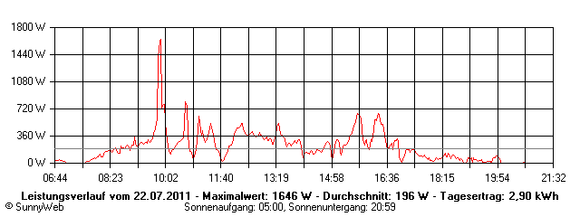 Grafik Tagesertrag