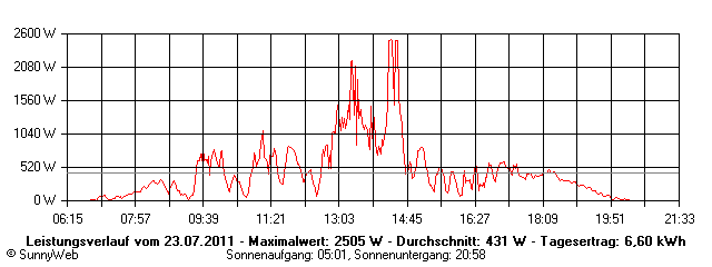Grafik Tagesertrag