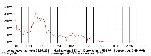 Grafik Tagesertrag