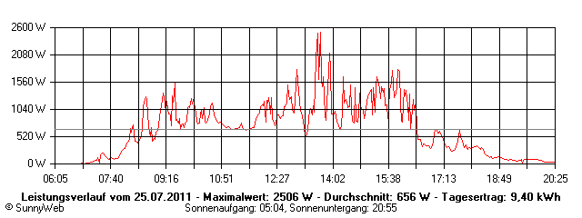 Grafik Tagesertrag