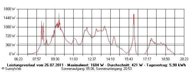 Grafik Tagesertrag