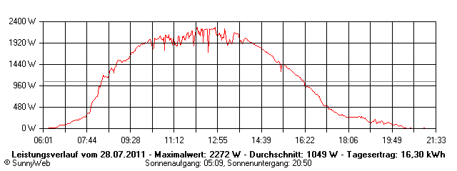 Grafik Tagesertrag