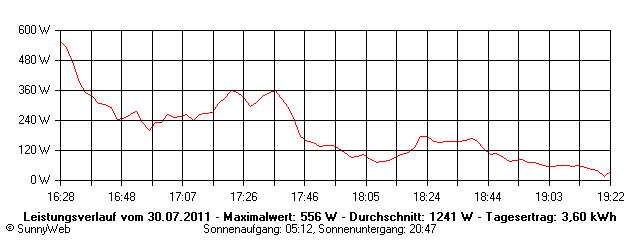 Grafik Tagesertrag