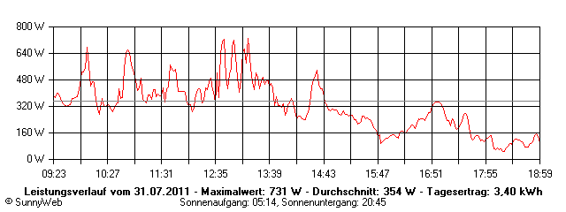 Grafik Tagesertrag
