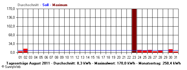 Grafik Monatsertrag