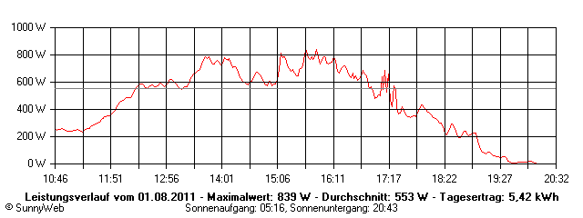 Grafik Tagesertrag