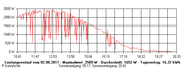 Grafik Tagesertrag