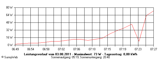 Grafik Tagesertrag