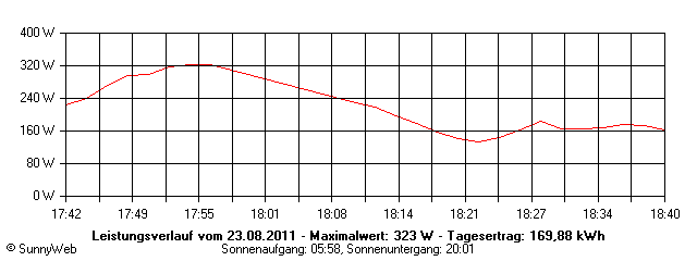 Grafik Tagesertrag