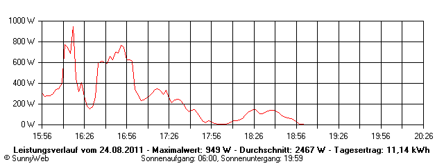 Grafik Tagesertrag
