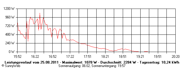 Grafik Tagesertrag