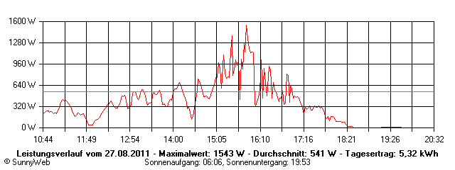 Grafik Tagesertrag