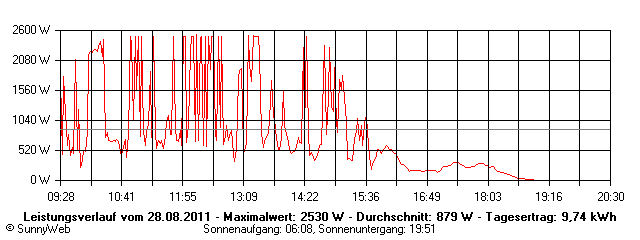 Grafik Tagesertrag
