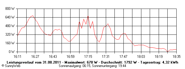 Grafik Tagesertrag