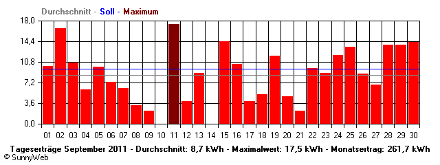 Grafik Monatsertrag