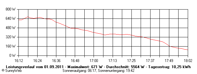 Grafik Tagesertrag