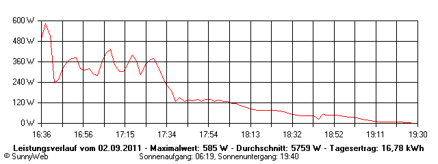 Grafik Tagesertrag