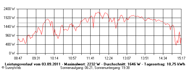Grafik Tagesertrag