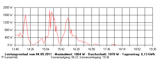 Grafik Tagesertrag