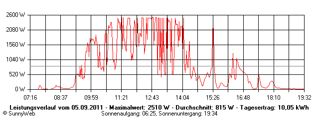 Grafik Tagesertrag