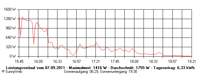 Grafik Tagesertrag