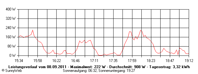 Grafik Tagesertrag