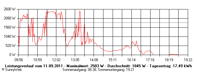 Grafik Tagesertrag