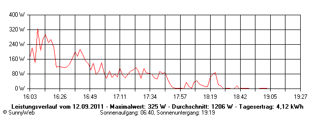 Grafik Tagesertrag