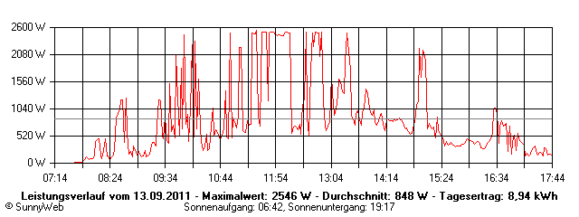 Grafik Tagesertrag