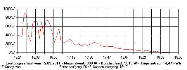 Grafik Tagesertrag