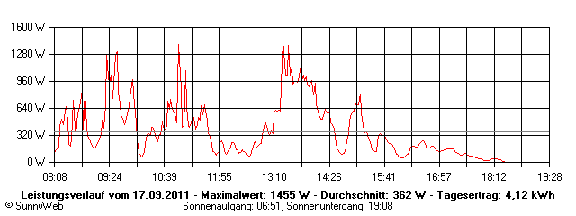 Grafik Tagesertrag