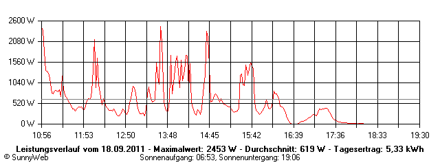 Grafik Tagesertrag